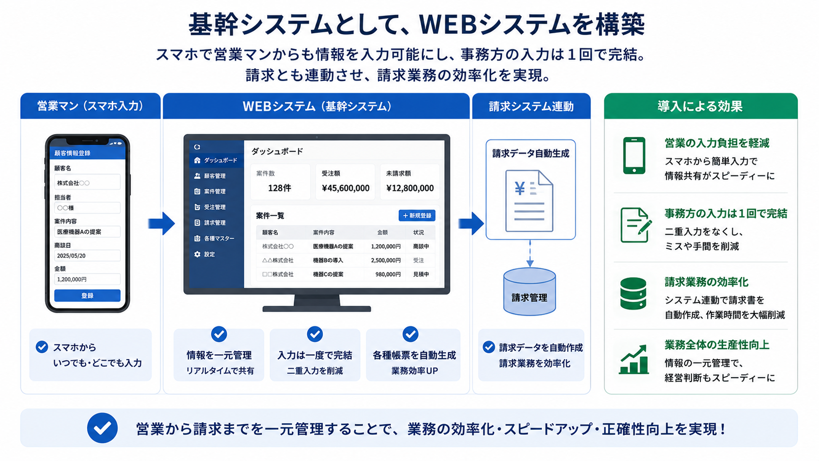 導入後：Webシステムによる顧客管理画面