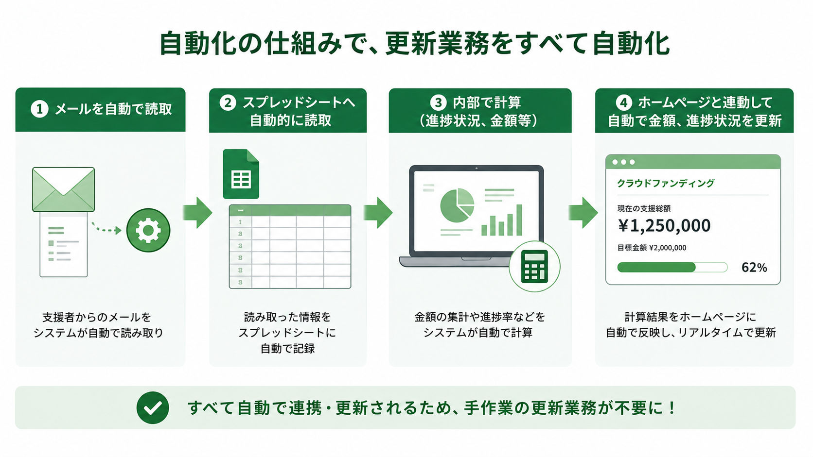 導入後：自動化されたデータフロー