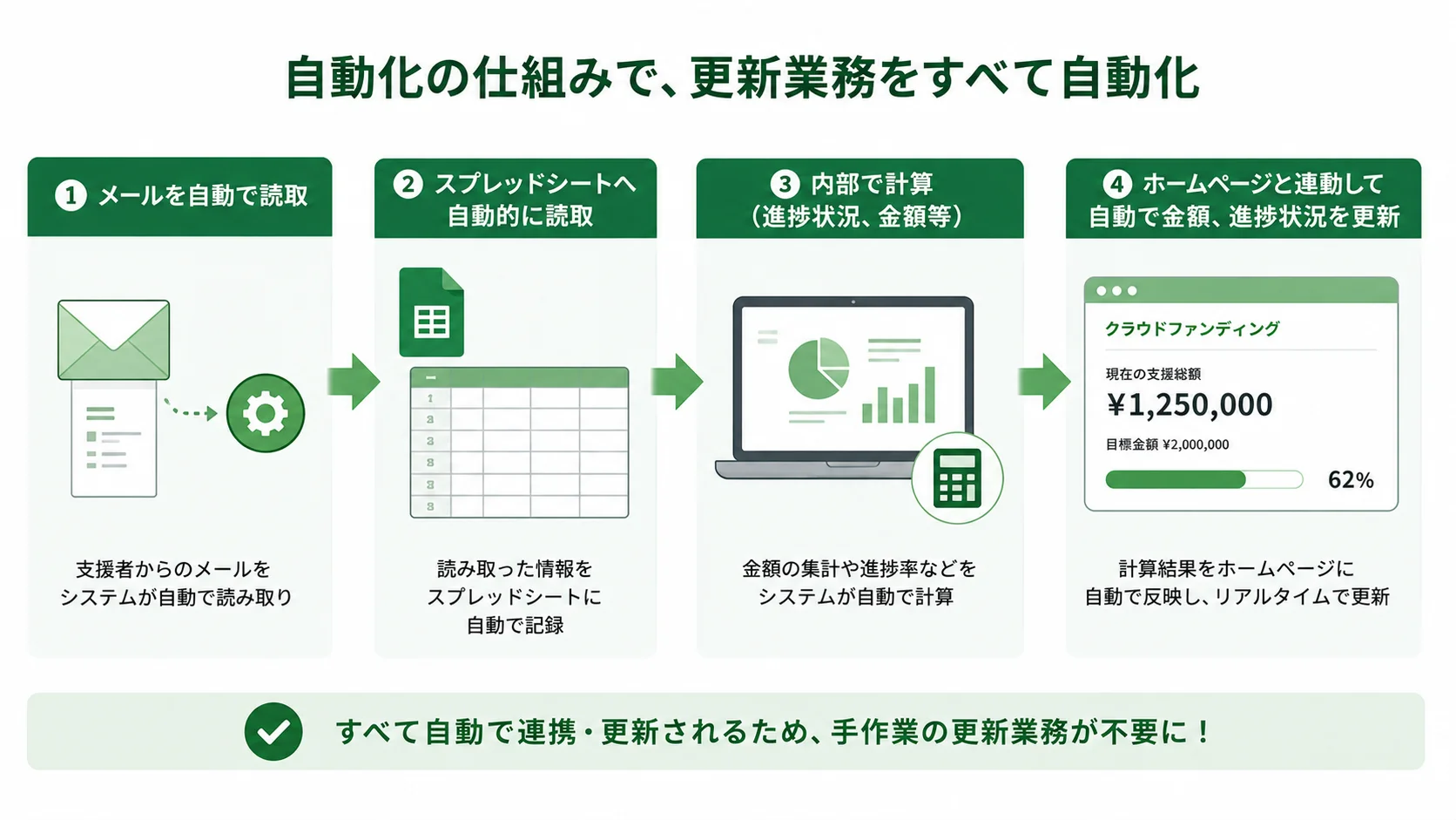 導入後：自動化されたデータフロー